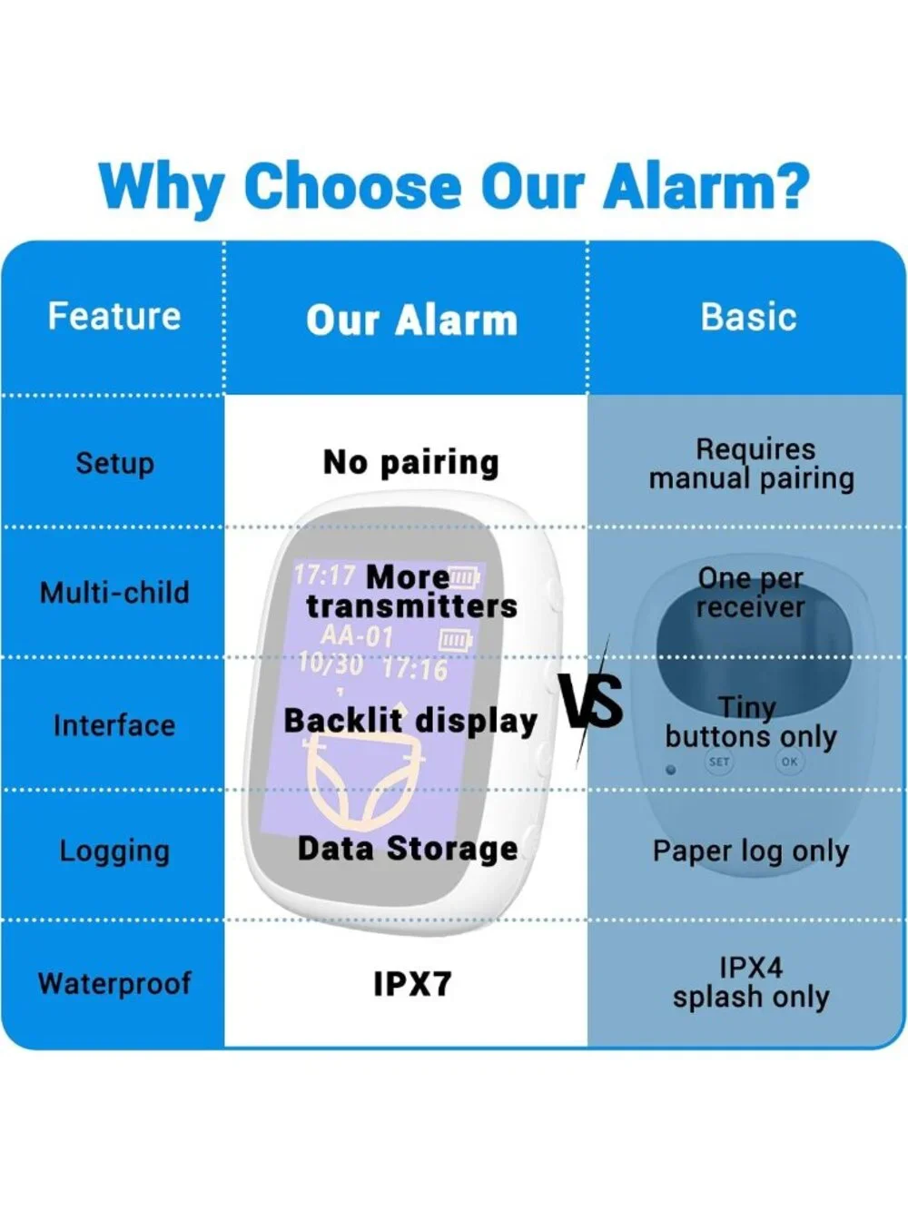 Rechargeable Wireless Bedwetting Alarm for Kids - High Sensitivity, Triple Alert